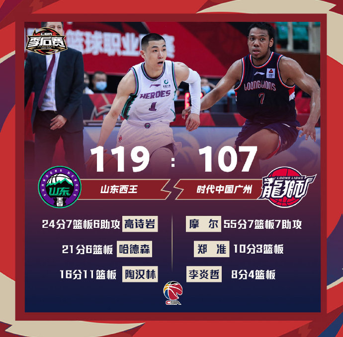 山东119-107战胜广州 高诗岩24+7+6+4断 摩尔55+7+7