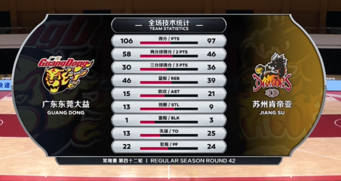 广东险胜江苏稳居第一！赛后李楠盛赞队员拼劲，杜锋批评专注度