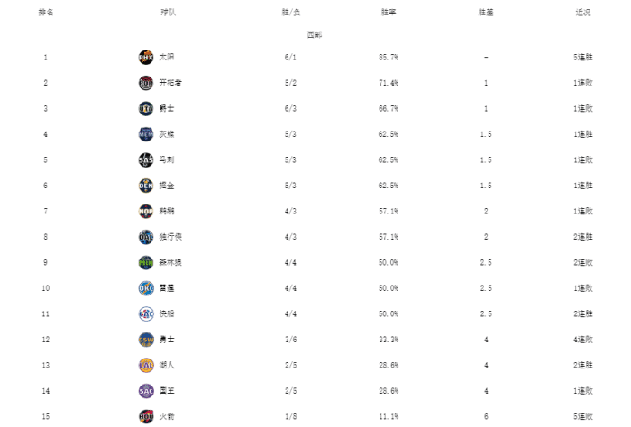 狂野西部！太阳5连胜领跑，三队开局太意外，勇士湖人拉胯