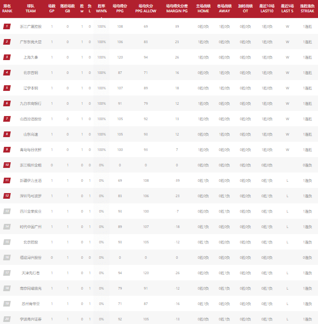CBA最新排名！广厦39分大胜领跑，广东辽篮开门红，新军首败垫底