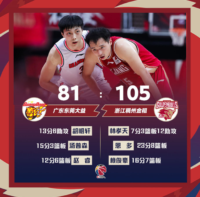 浙江105-81战胜广东 恩多23+8 吴前&周鹏等多人缺战