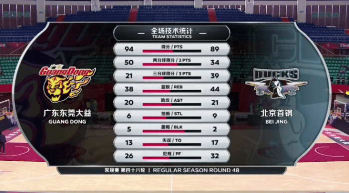 杜锋完胜雅尼斯！末节调整收到奇效，京粤大战广东三杀北京首钢