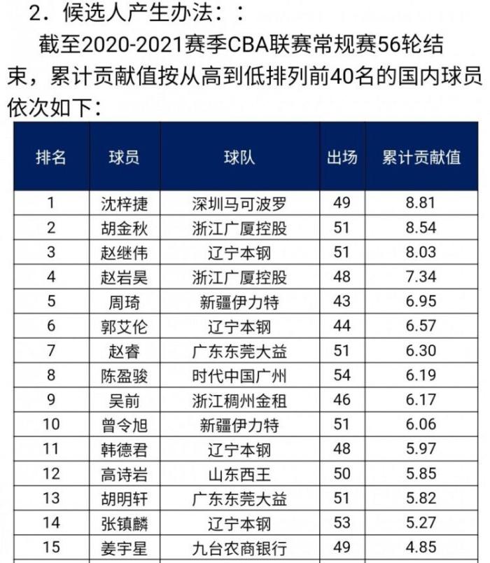 冲上热搜！郭艾伦无缘MVP候选人名单，苏群发声：一定是哪里出了问题