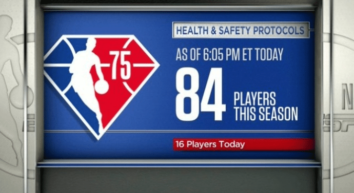 NBA不愿停摆+制定新规，新增16人创新高，已有84人触发健康协议
