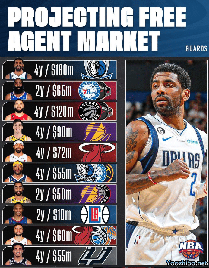 美媒预测十大签约：欧文4年1.6亿哈登降薪 威少2年1000万续约快船