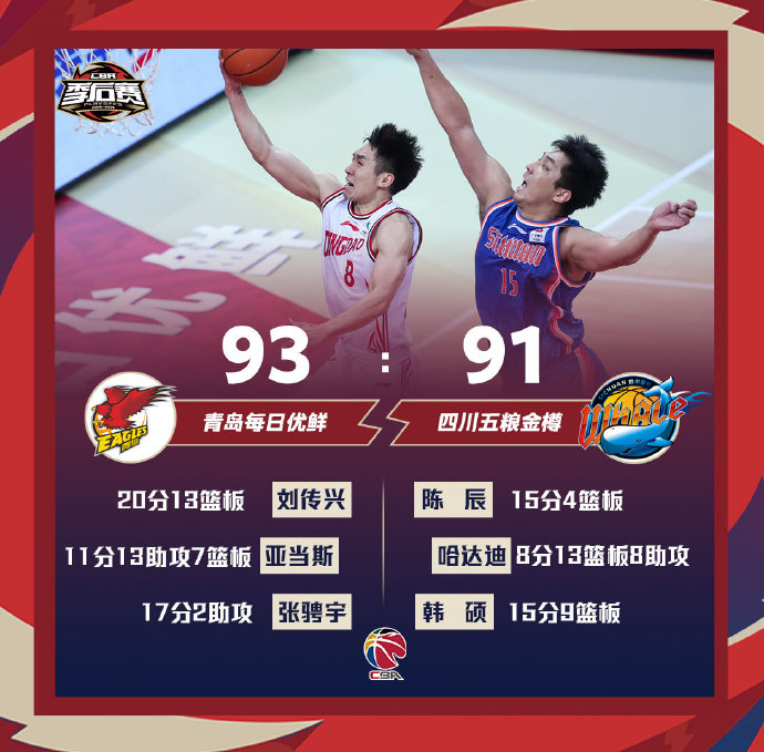 青岛93-91险胜四川 刘传兴20+13 张骋宇17分 韩硕15+9