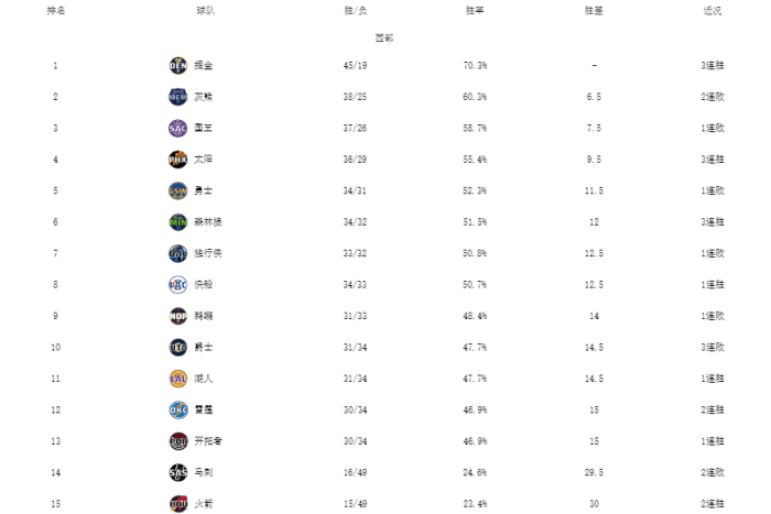 狂野西部！太阳稳居前四，威少快船生涯首胜，湖人终结勇士5连胜