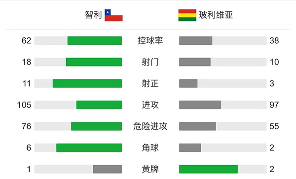 智利1-0玻利维亚 布里尔顿攻入唯一进球