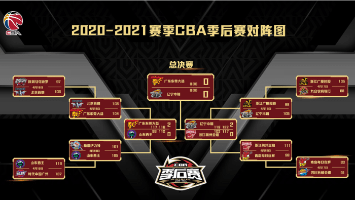 辽篮晋级总决赛！赛后杨鸣疯狂毒奶广东，直言：我们冲击10冠王