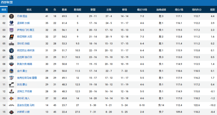 西部最新格局！掘金领跑，前六竞争激烈，湖人看到附加赛希望