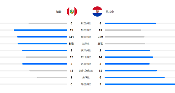 秘鲁7-6巴拉圭 拉帕杜拉双响加莱塞扑点制胜