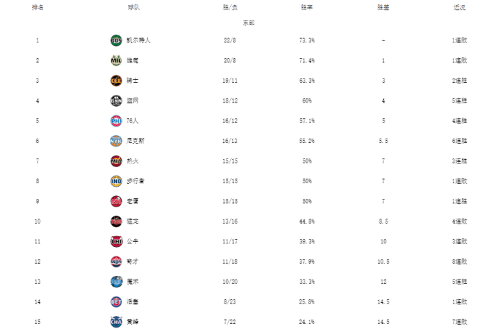 NBA最新排名！灰熊绿军霸榜，欧文绝杀取5连胜，湖人逼近勇士