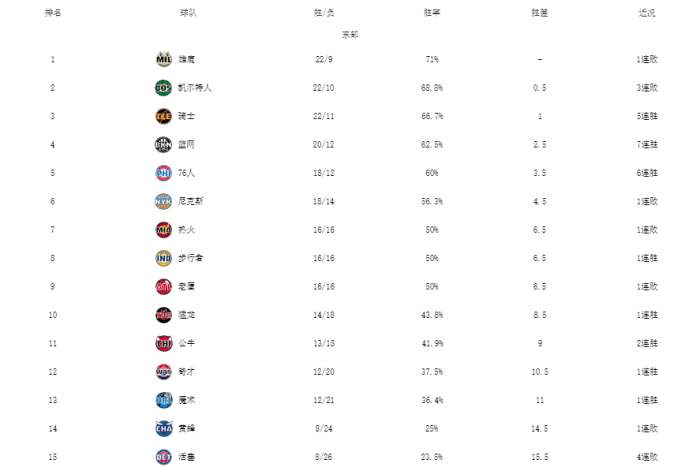 NBA最新排名！雄鹿掘金领跑，篮网7连胜，湖人无缘反超勇士