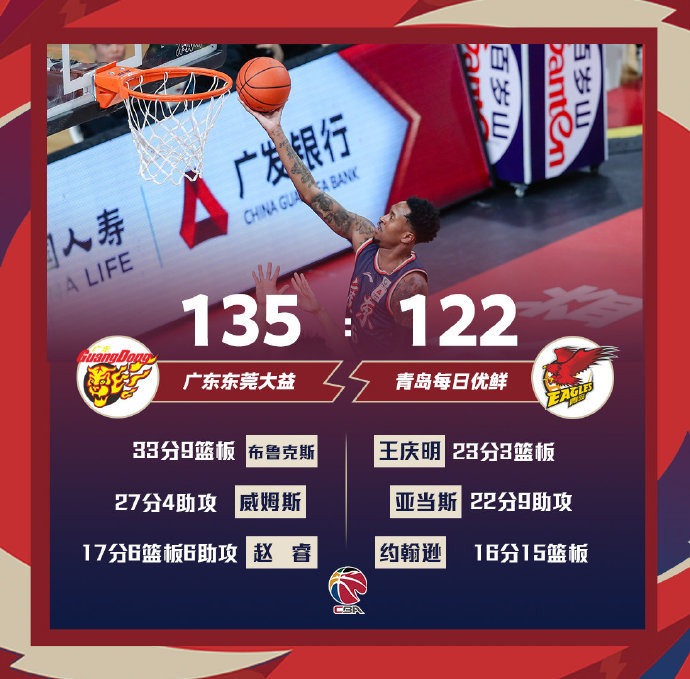 广东135-122战胜青岛 布鲁克斯33+9 威姆斯27分