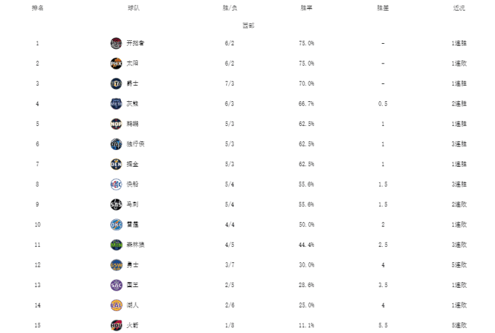 狂野西部！开拓者绝杀太阳升第一，湖人连胜终结，勇士吞5连败