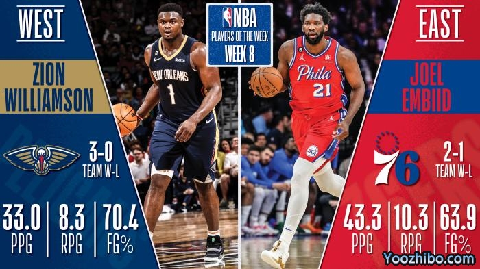 NBA官宣：恩比德场均43+10再夺周最佳 锡安场均33+8生涯首次当选