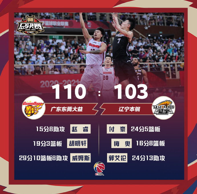 广东110-103力克辽宁 威姆斯29+10+8 郭艾伦24+13