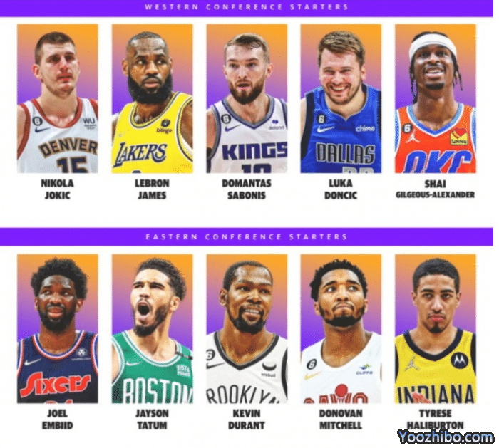 名记公布全明星首发选票：詹姆斯杜兰特领衔 无库里字母雷霆球星在列