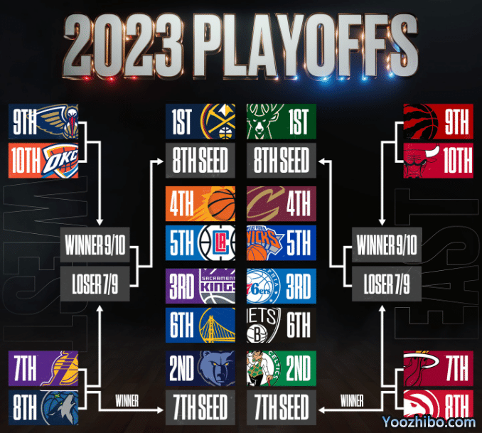 湖人常规赛总结！低开高走，送走威少成转折，第七征战附加赛