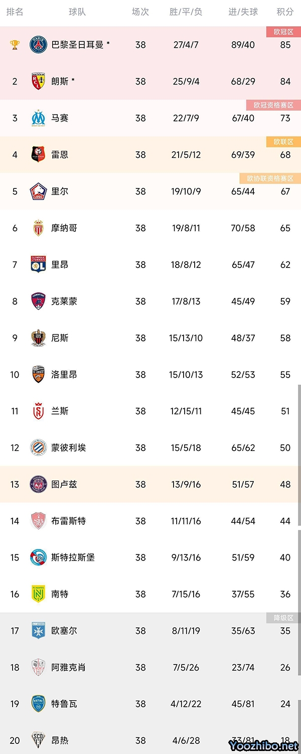 五大联赛冠军出炉:巴黎11冠创历史 曼城三连冠