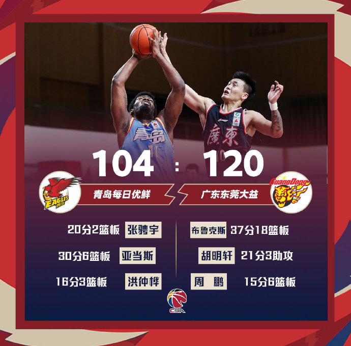 广东120-104战胜青岛 马尚37+18 胡明轩21分 张骋宇20分