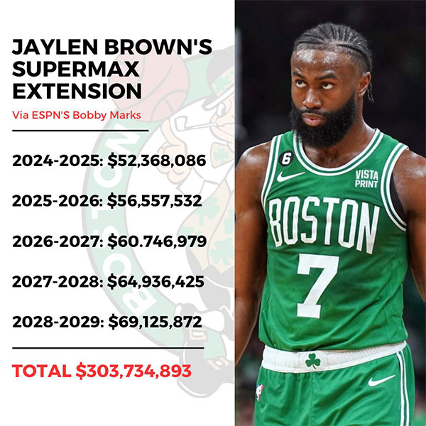 揭秘布朗3.04亿合同细节：续约影响绿军补强 塔图姆有望改写历史