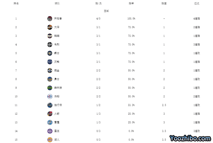 NBA最新排名！雄鹿开拓者全胜，勇士29分惨败，湖人全败垫底