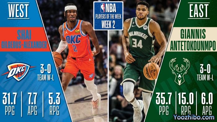 NBA官宣周最佳：字母哥场均35+15当选 雷霆新星力压东契奇获奖